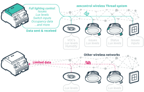 Wireless page bandwidth V2 470x302 - IoT Lighting Control