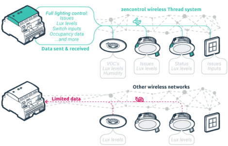 wireless solutions for lighting control 470x302 - Wireless Solutions for Lighting Control