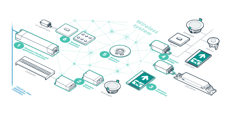 Sub Page Image Wireless System - Wireless Controls