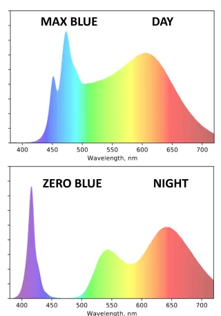 Day Night SPD Lumium.png - Human-Centric and Wellness-Driven Lighting Strategies: A Defining Trend for Commercial Buildings in 2026