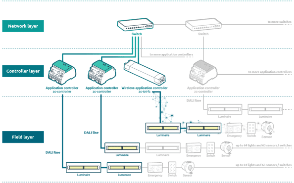 Built to Scale: Understanding the Architecture Behind zencontrol zencontrol architecture layers - Built to Scale: Understanding the Architecture Behind zencontrol