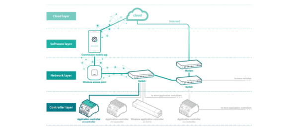 A Smarter Way to Commission: Meet zencontrol’s Newest Commissioning Tool Architecture layers - A Smarter Way to Commission: Meet zencontrol’s Newest Commissioning Tool